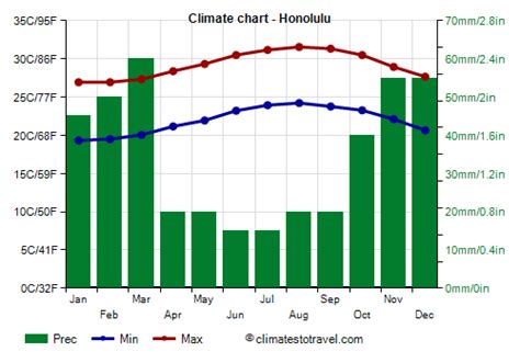 Honolulu climate: weather by month, temperature, rain - Climates to Travel