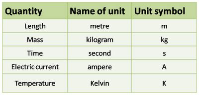 physics notes: Physical quantities, Units and Measurement