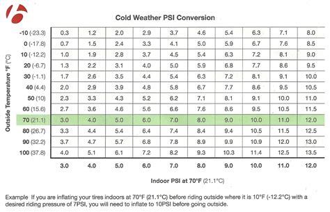 Tire Pressure and the Cold: Bontrager's PSI Conversion Chart Will Keep You Inflated This Winter ...