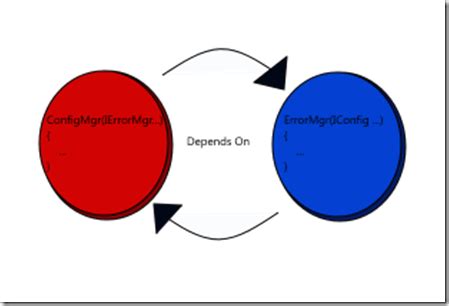 Random Acts of Coding: Looking Around at Circular References in MEF