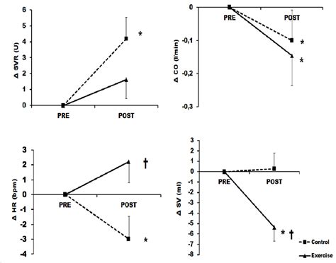 Response ( Δ ) of systemic vascular resistance (SVR), cardiac output... | Download Scientific ...