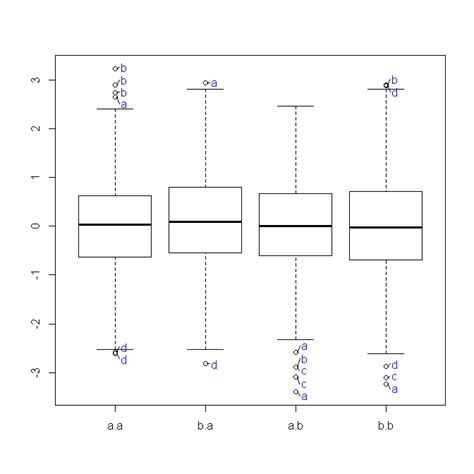 How to label all the outliers in a boxplot | R-statistics blog