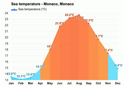 Yearly & Monthly weather - Monaco, Monaco