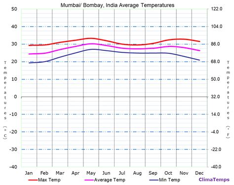 Average Temperatures in Mumbai/ Bombay, India Temperature