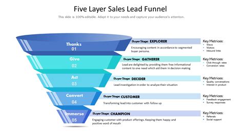 Top 5 Lead Funnel Templates With Examples and Samples