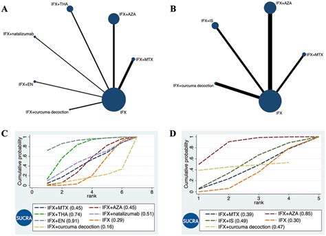 (A, B) Network of included trials for inducing and maintaining clinical... | Download Scientific ...