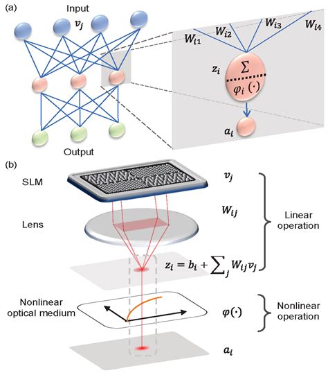 HKUST Researchers Build the World’s First All-Optical Multilayer Neural ...