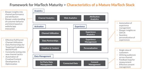 How To Build A Winning MarTech Stack In 2023