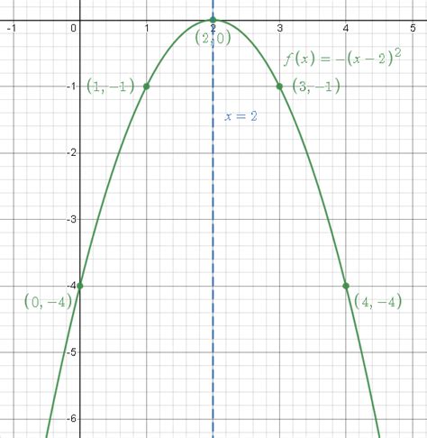 Determine the vertex and the axis of symmetry of the graph o | Quizlet