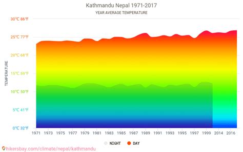 Data tables and charts monthly and yearly climate conditions in ...