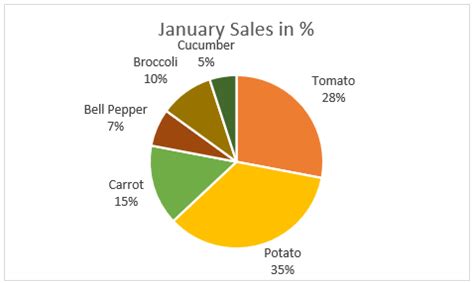 Excel Pie Chart - How to Create & Customize? (Top 5 Types)