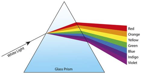 Prism (Physics) - Key Stage Wiki