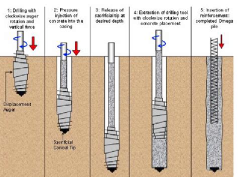 [PDF] Construction of Drilled Displacement and Auger Cast In Place ...