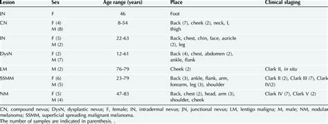 Features of melanocytic lesions | Download Table