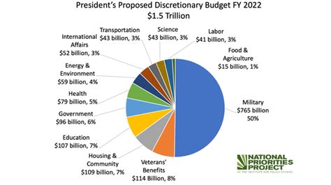 Federal budget 2022