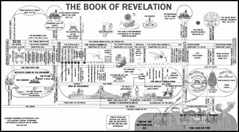 Timeline Of Revelation