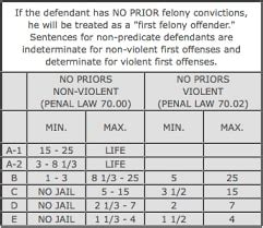 Drug Sentencing Chart