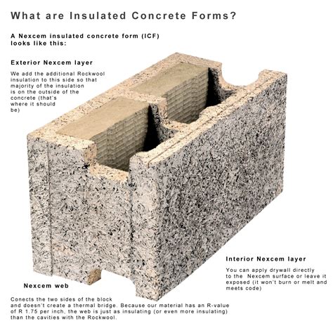 Why Use Insulated Concrete Forms – Why ICF Construction for Builders ...