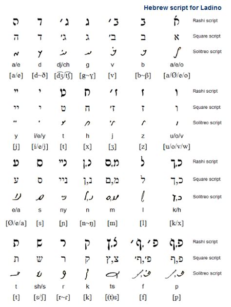 Ladino (djudeo-espanyol / ג'ודיאו-איספאנייול) is a language derived ...