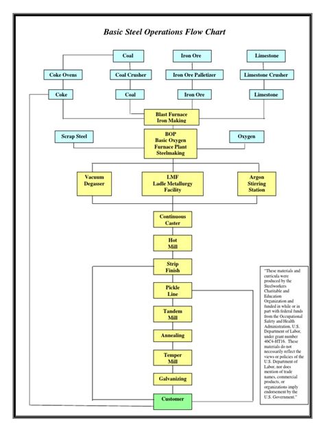 Basic Steel Flow Chart | Steel | Mining