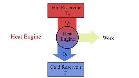 Carnot Cycle - Thermodynamics of Carnot Engine | Theorem, Explanation & Limitation - eigenplus