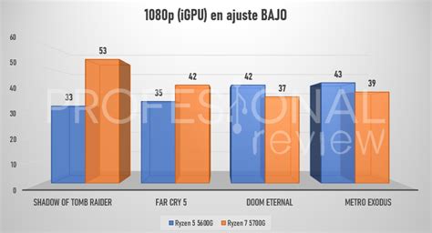 AMD Ryzen 5700G vs 5600G performance comparison - Dfahos