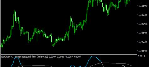 Forex Super Passband Filter Mt4 Indicator - Freebies Forex