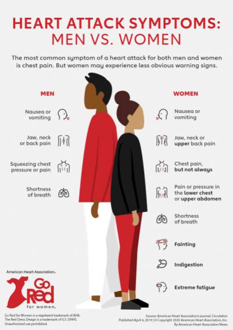 Heart attack symptoms – women's | Healthify