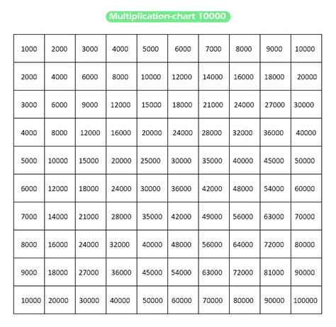 Easy To Use Multiplication Chart 1-10000 Table Printable [PDF]