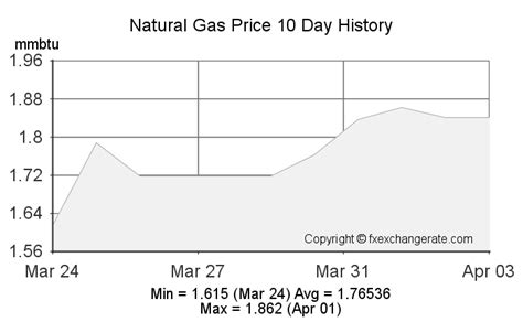 Current Natural Gas Price Chart - Spot Natural GasPrice Per Million Btu