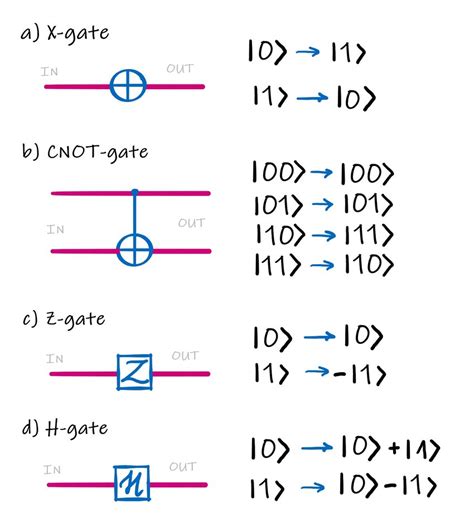 19 Symbols and transformations of simple quantum-logic gates: a)... | Download Scientific Diagram