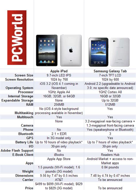 Samsung Galaxy Tab vs. the iPad: Compare For Yourself