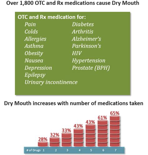 Medications and Dry Mouth