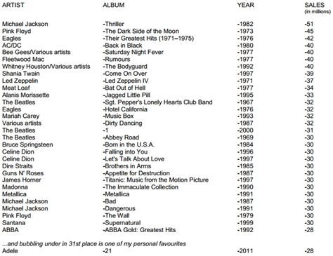 - Vinyl Philosophy -: Top 30 Best Selling Albums of All Time