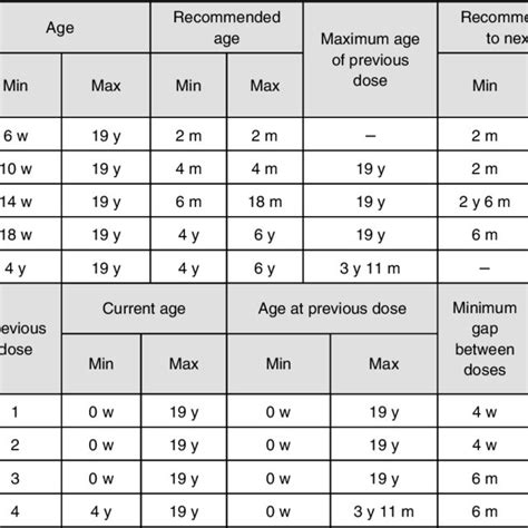 A catch-up immunization schedule constructed for Scenario 1 includes ...