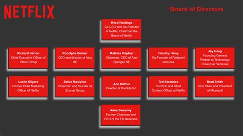 Netflix Org Chart & Account Intelligence Report – databahn