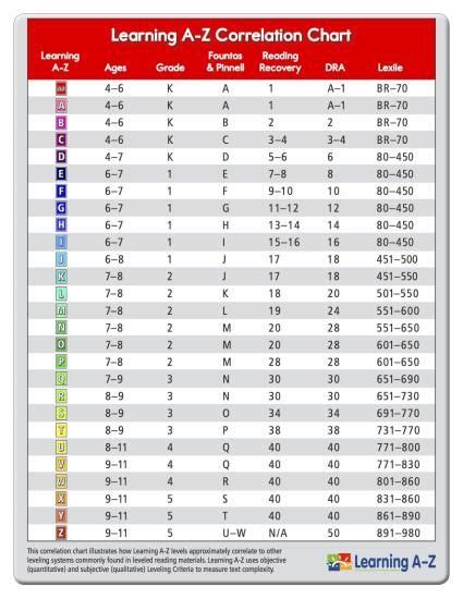 reading lexile to fountas to reading level conversion - Google Search | Reading level chart ...