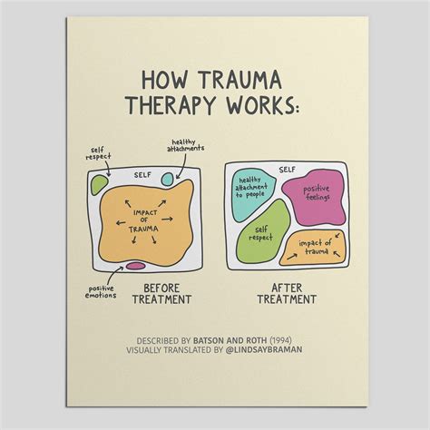 Trauma Recovery: A Visual Model - LindsayBraman.com