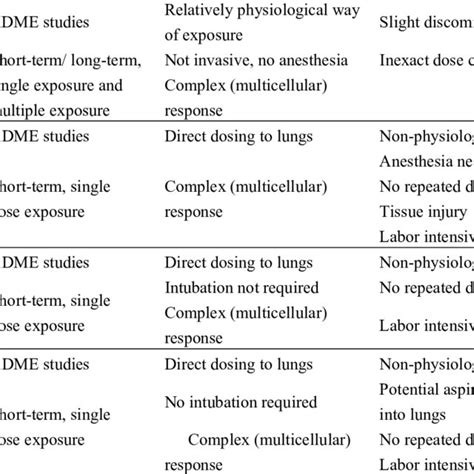 Overview of advantages and disadvantages of in vitro, ex vivo, and in... | Download Table