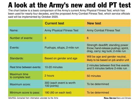 Army unveils new, six-event physical fitness test to help ready troops for combat - News - Stripes