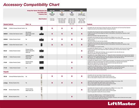 Craftsman Garage Door Opener Compatibility Chart | Dandk Organizer