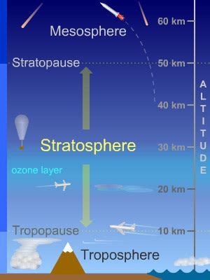 Stratosphere - Earth's Atmosphere Science Project