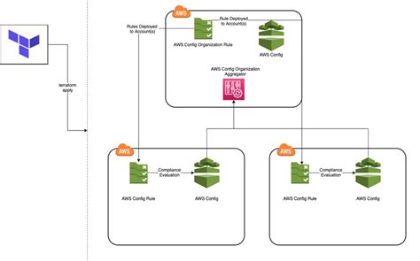 AWS Organizations, AWS Config, and Terraform | AWS Cloud Operations Blog