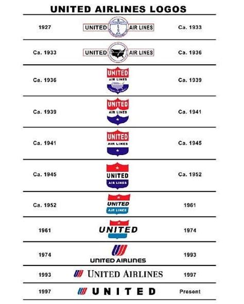 United Airlines Logo History