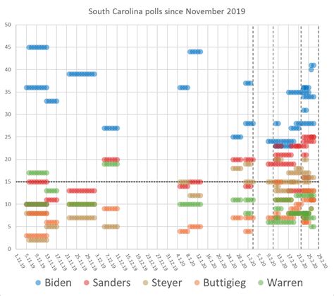 All South Carolina polls : r/SandersForPresident