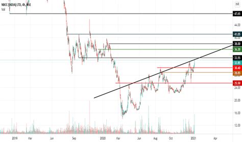 NBCC Stock Price and Chart — NSE:NBCC — TradingView — India