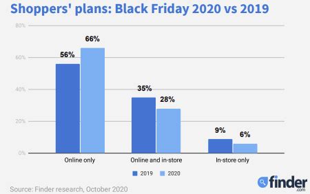 Black Friday spending expected to increase to £6 billion (but ...