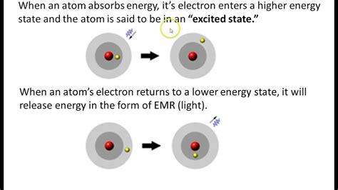 Ground State And Excited State Of An Atom