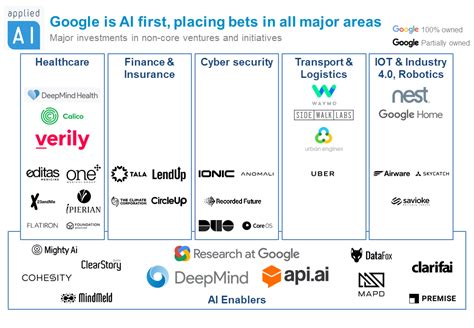 Alphabet’s AI Investments in 38 Companies: In-depth Analysis