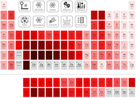 Boiling Point of Chemical Elements - Material Properties